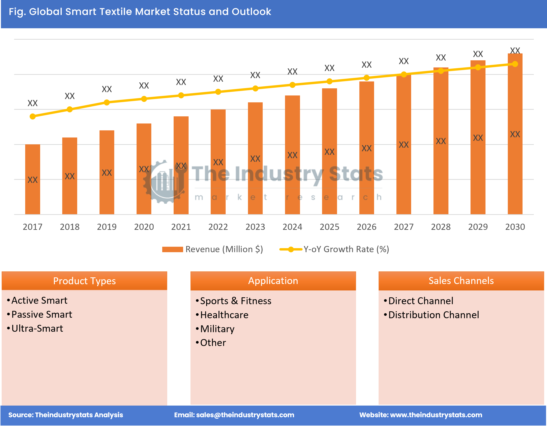 Smart Textile Status & Outlook